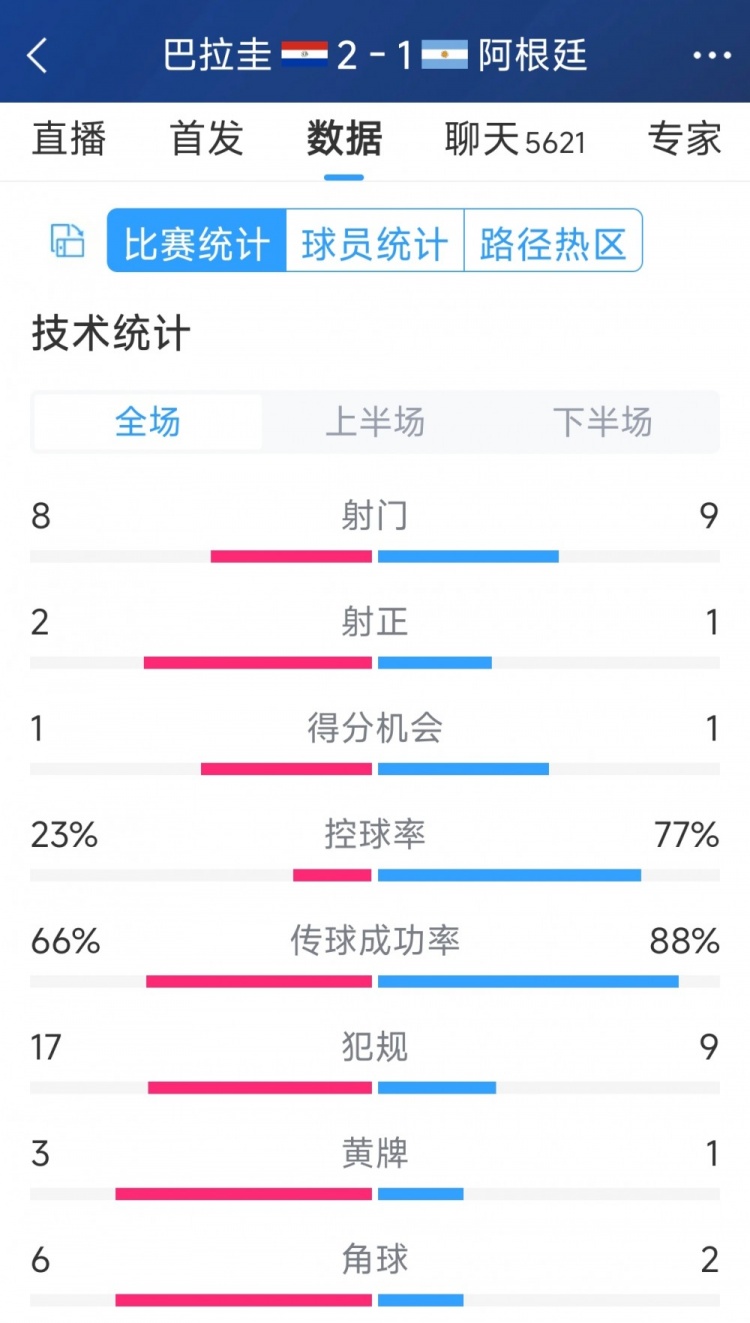 阿根廷1-2巴拉圭全場數(shù)據(jù)：射門9-8，射正1-2，阿根廷控球率77%