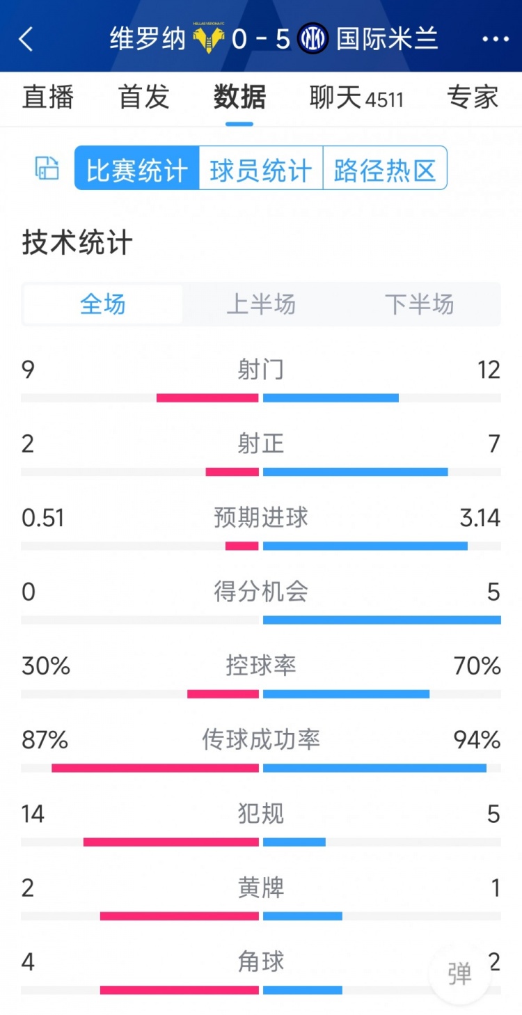 半場(chǎng)收手，國(guó)米5-0維羅納全場(chǎng)數(shù)據(jù)：射門(mén)12-9，射正7-2