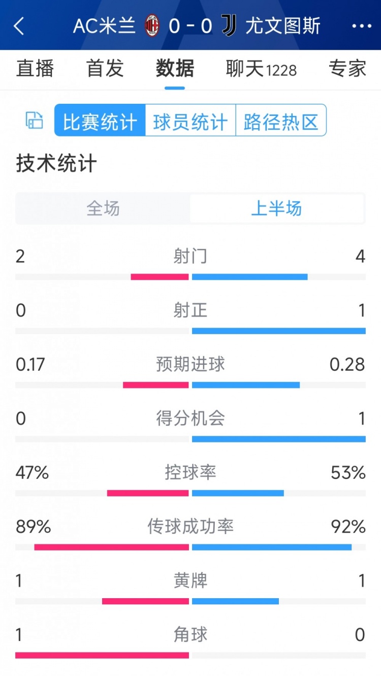 半場(chǎng)互交白卷，AC米蘭vs尤文半場(chǎng)數(shù)據(jù)：射門2-4，射正0-1