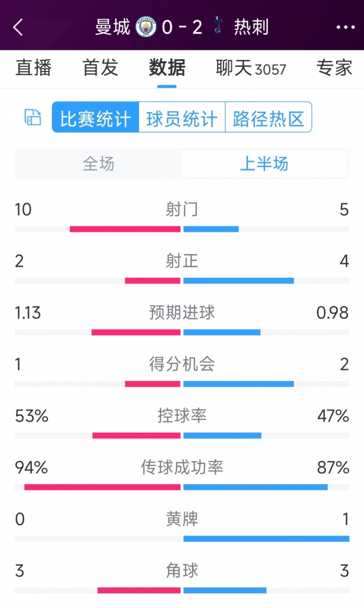 熱刺半場兩球領(lǐng)先！曼城vs熱刺半場數(shù)據(jù)：射門10-5，射正2-4