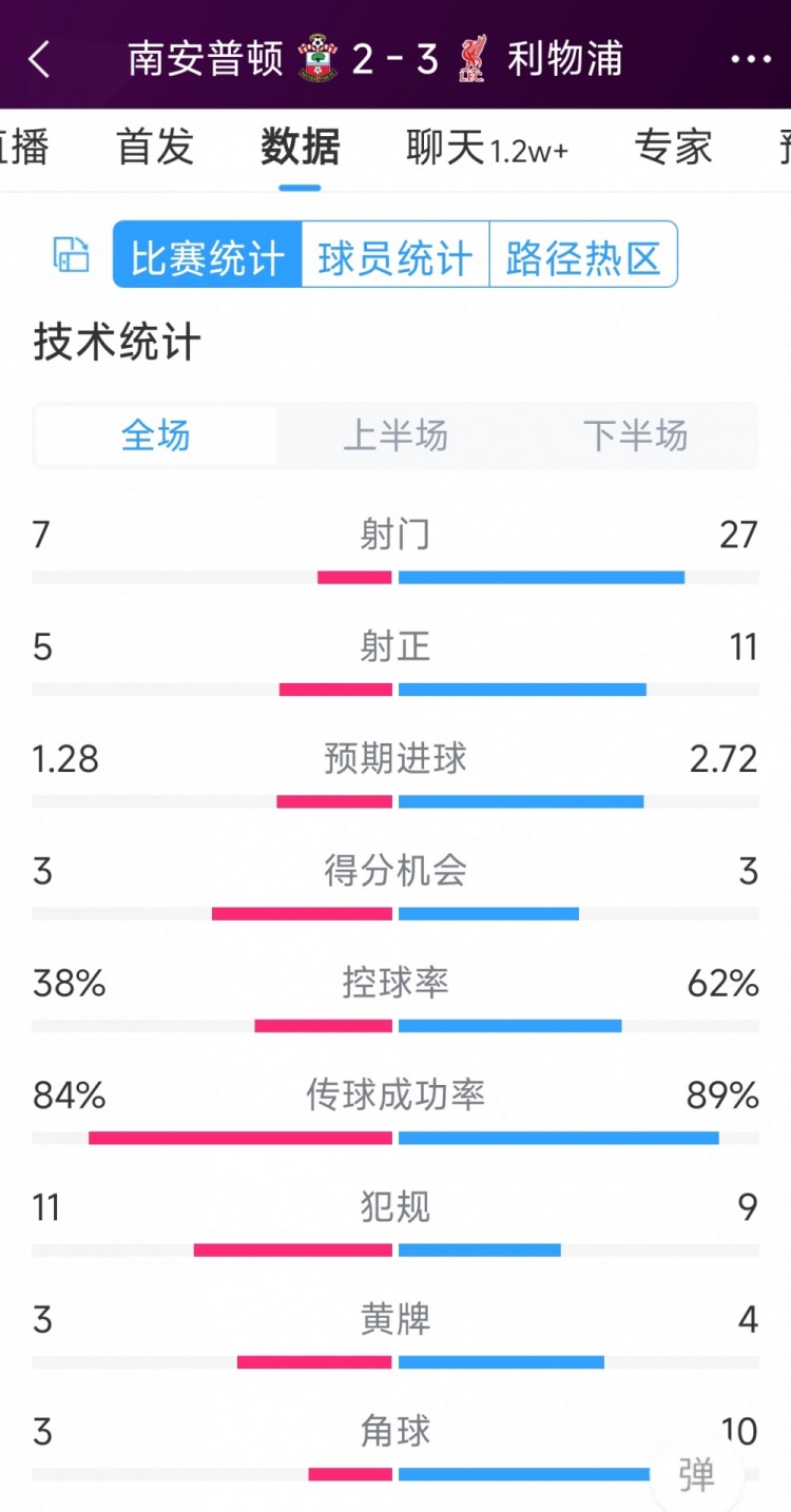 有驚無險！利物浦3-2南安普頓全場數(shù)據(jù)：射門27-7，射正11-5