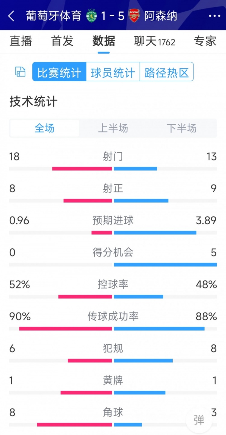 勝在效率！阿森納5-1葡萄牙體育全場數(shù)據(jù)：射門13-18，射正9-8