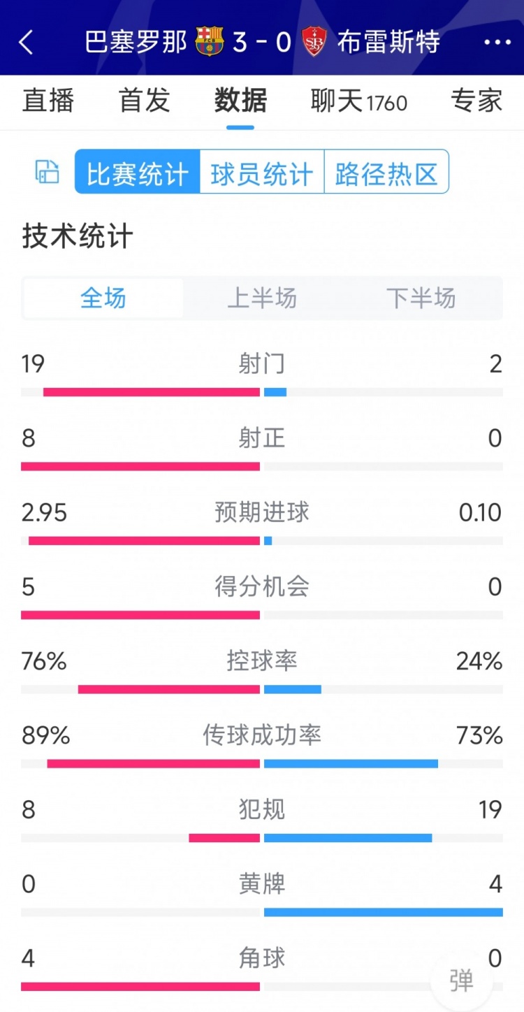 碾壓！巴薩3-0布雷斯特全場數(shù)據(jù)：射門19-2，射正8-0