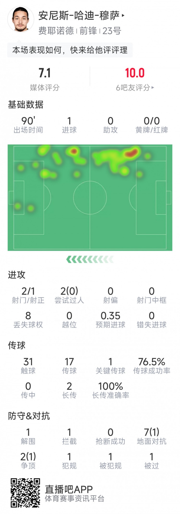 吹響反擊號角！費耶諾德球員穆薩當(dāng)選戰(zhàn)平曼城全場最佳球員