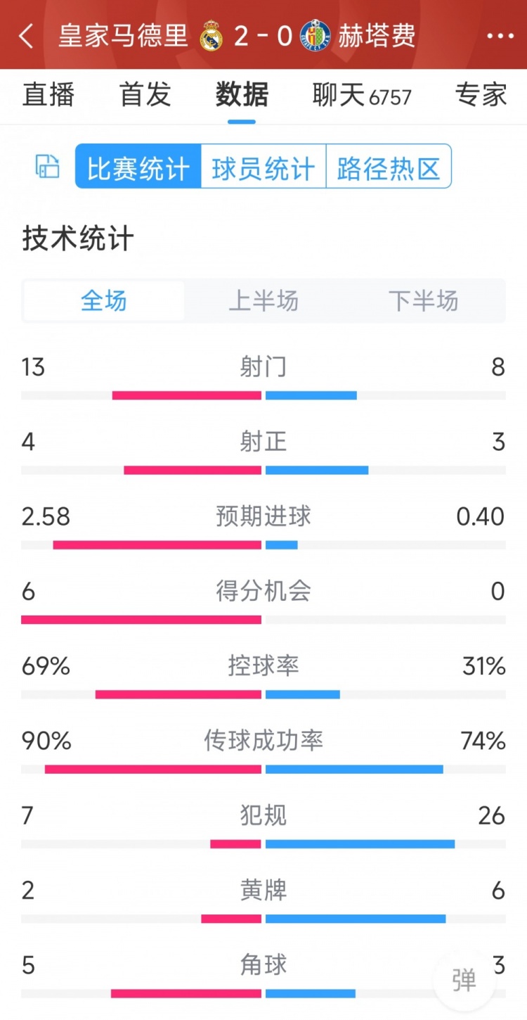 皇馬2-0赫塔費全場數(shù)據(jù)：射門13-8，射正4-3，犯規(guī)7-26