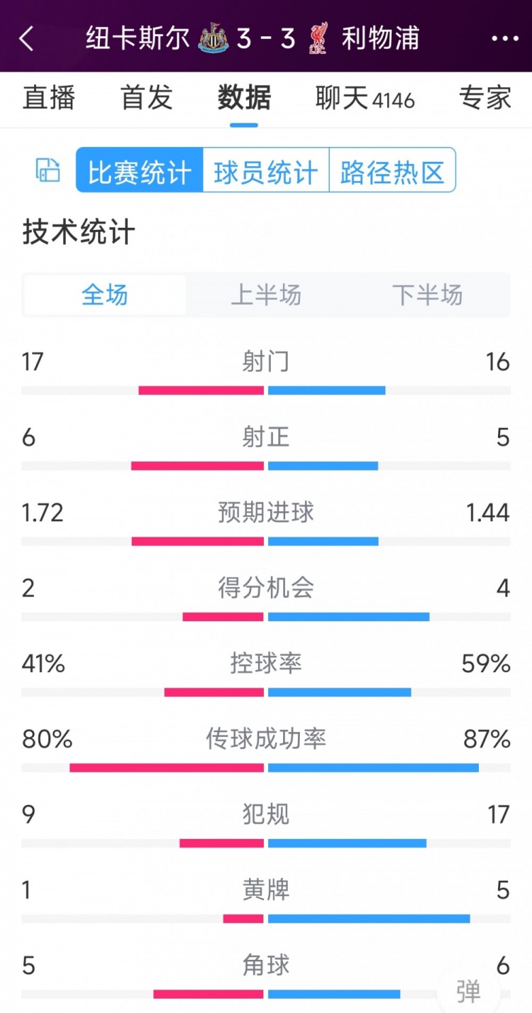 精彩刺激！利物浦3-3紐卡全場數(shù)據(jù)：射門16-17，射正5-6