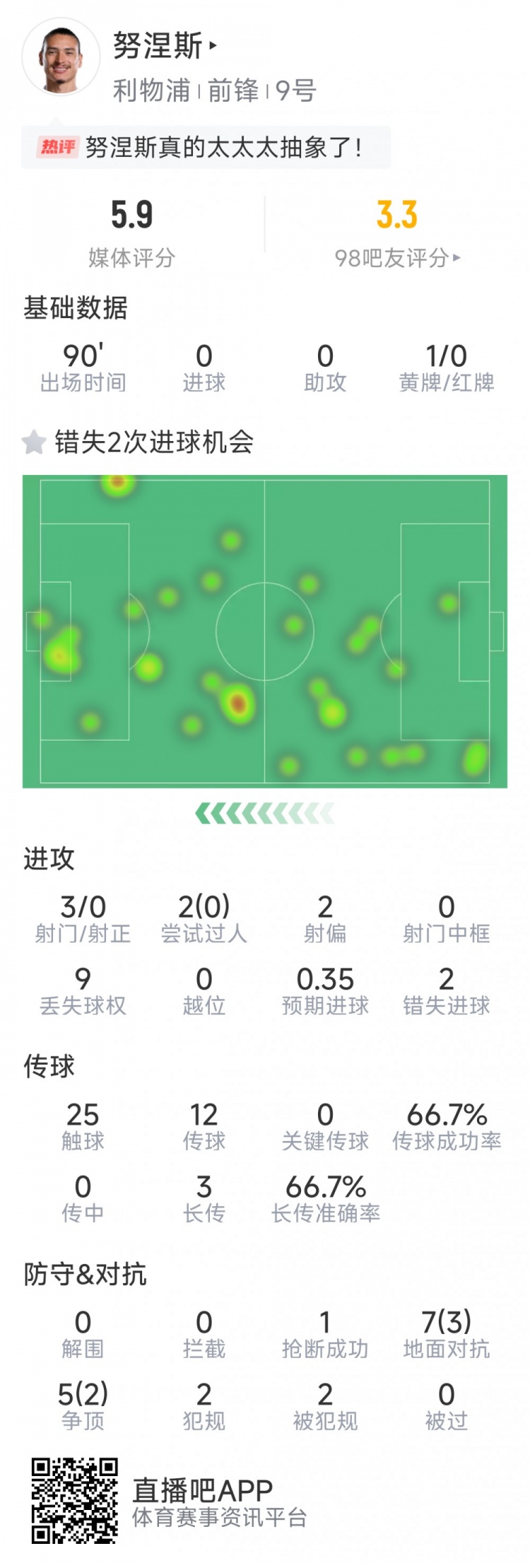 努涅斯本場數(shù)據(jù)：3射0正，2次錯失良機(jī)，評分5.9分全場最低