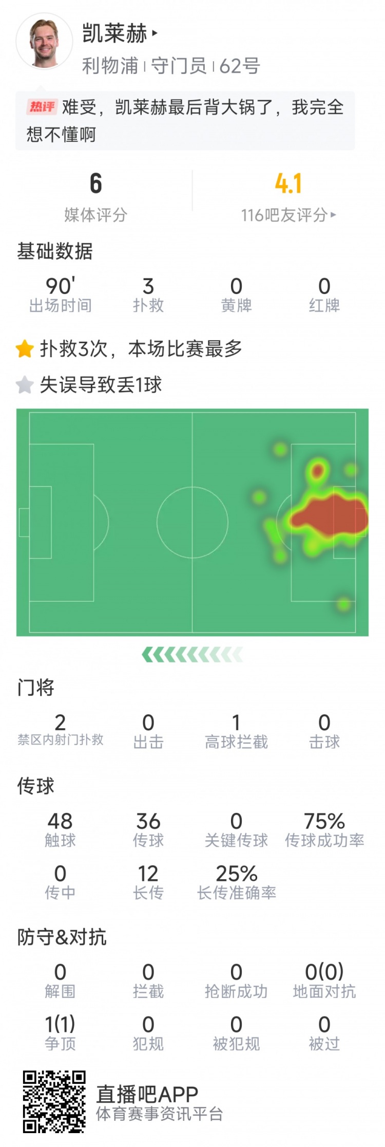 本場(chǎng)要背鍋，凱萊赫本場(chǎng)數(shù)據(jù)：3次撲救，判斷失誤導(dǎo)致被絕平