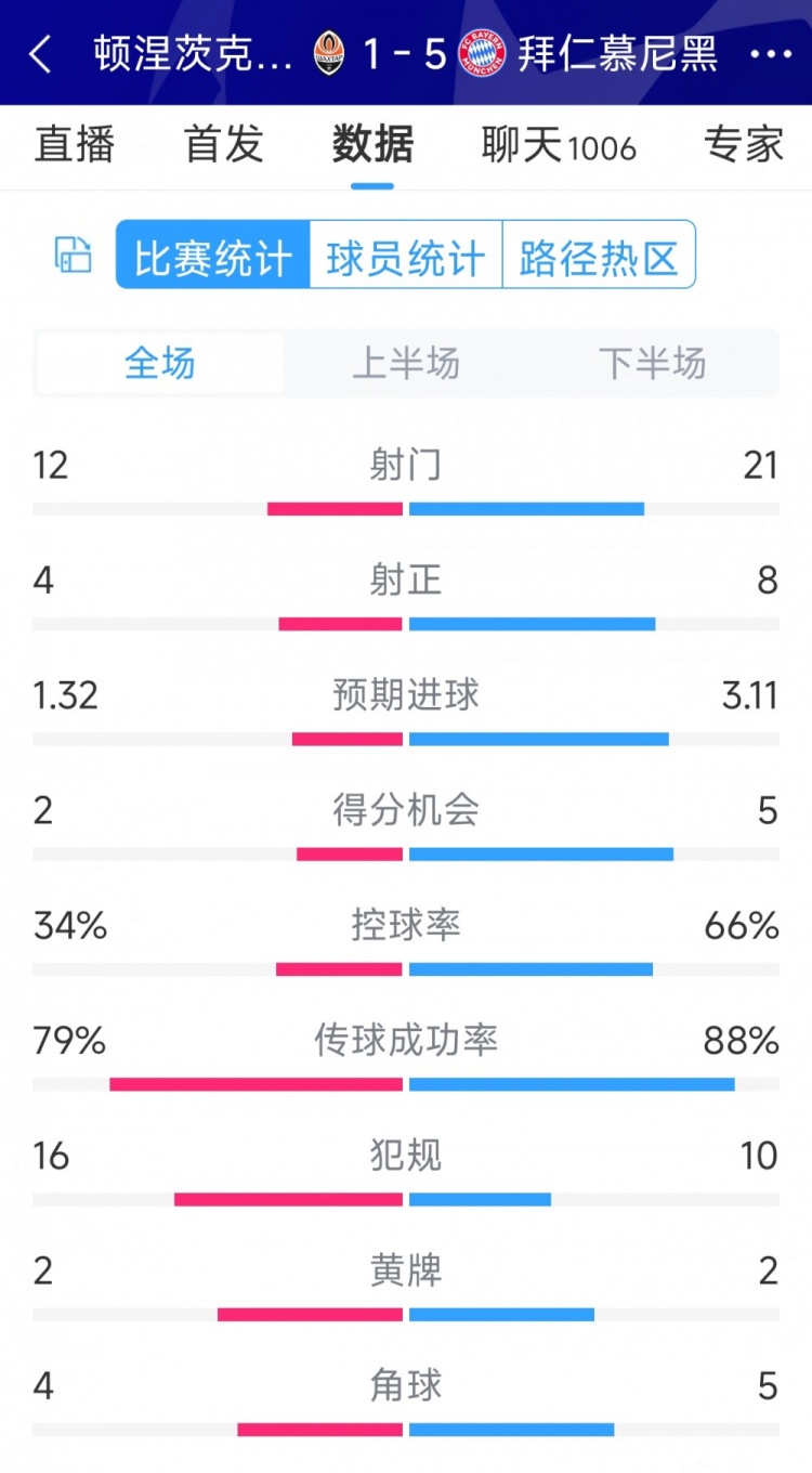 拜仁5-1頓涅茨克礦工全場數(shù)據(jù)：射門21-12，射正8-4