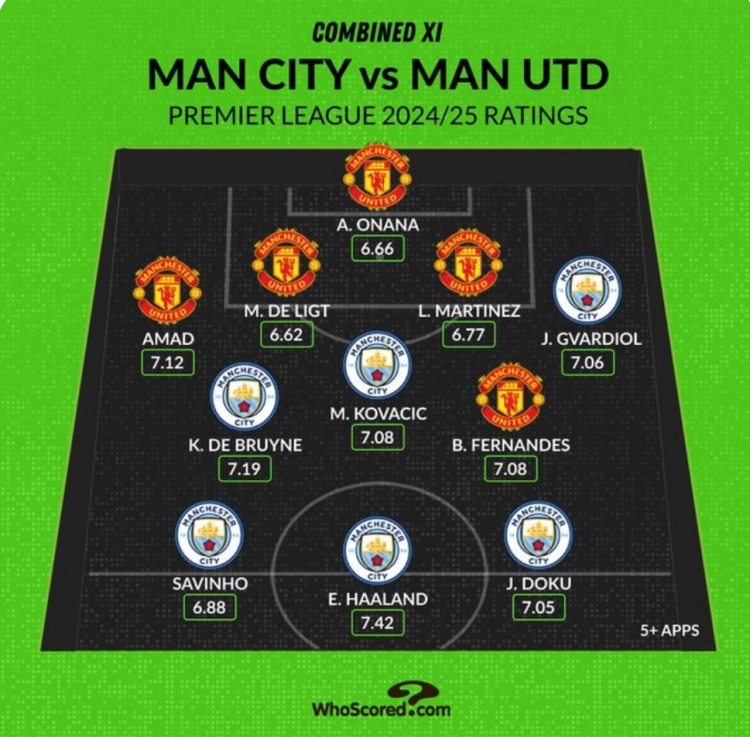 Whoscored列曼市雙雄本賽季評(píng)分最高陣：哈蘭德、B費(fèi)、奧納納在列