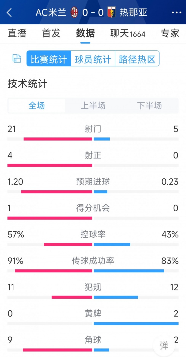 圍攻無(wú)果，AC米蘭0-0熱那亞全場(chǎng)數(shù)據(jù)：射門21-5，射正4-0