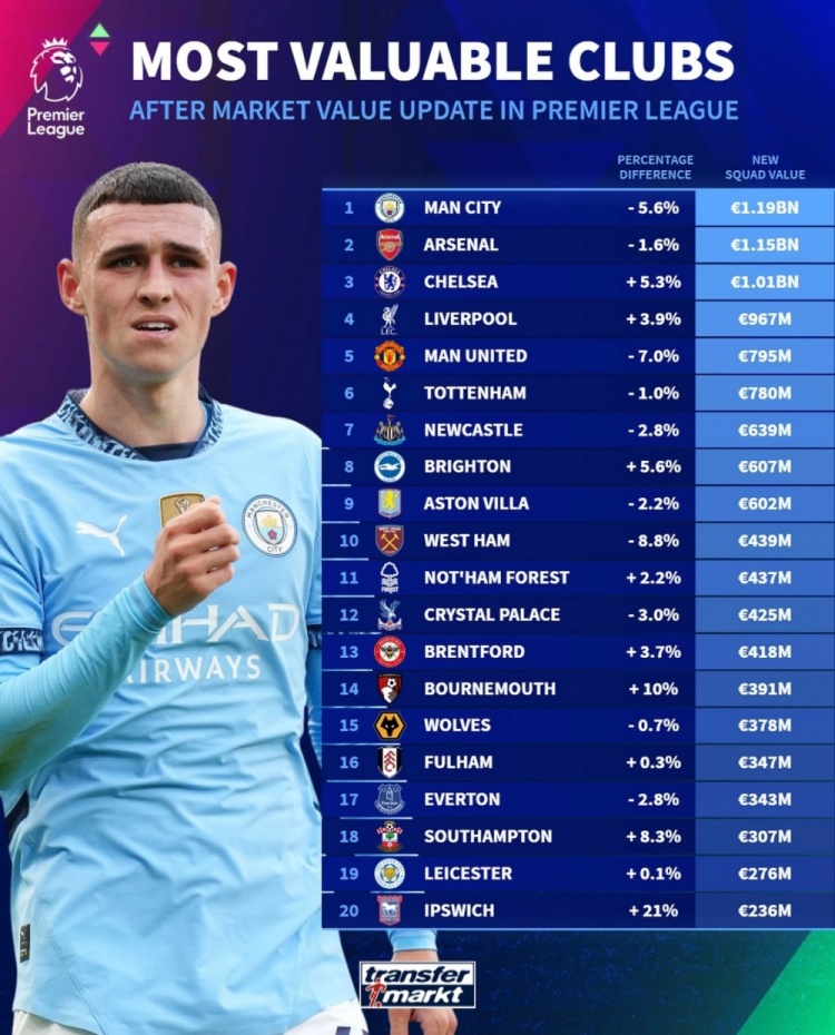 德轉(zhuǎn)列英超球隊(duì)身價(jià)榜：曼城11.9億歐居首，阿森納次席&藍(lán)軍第三
