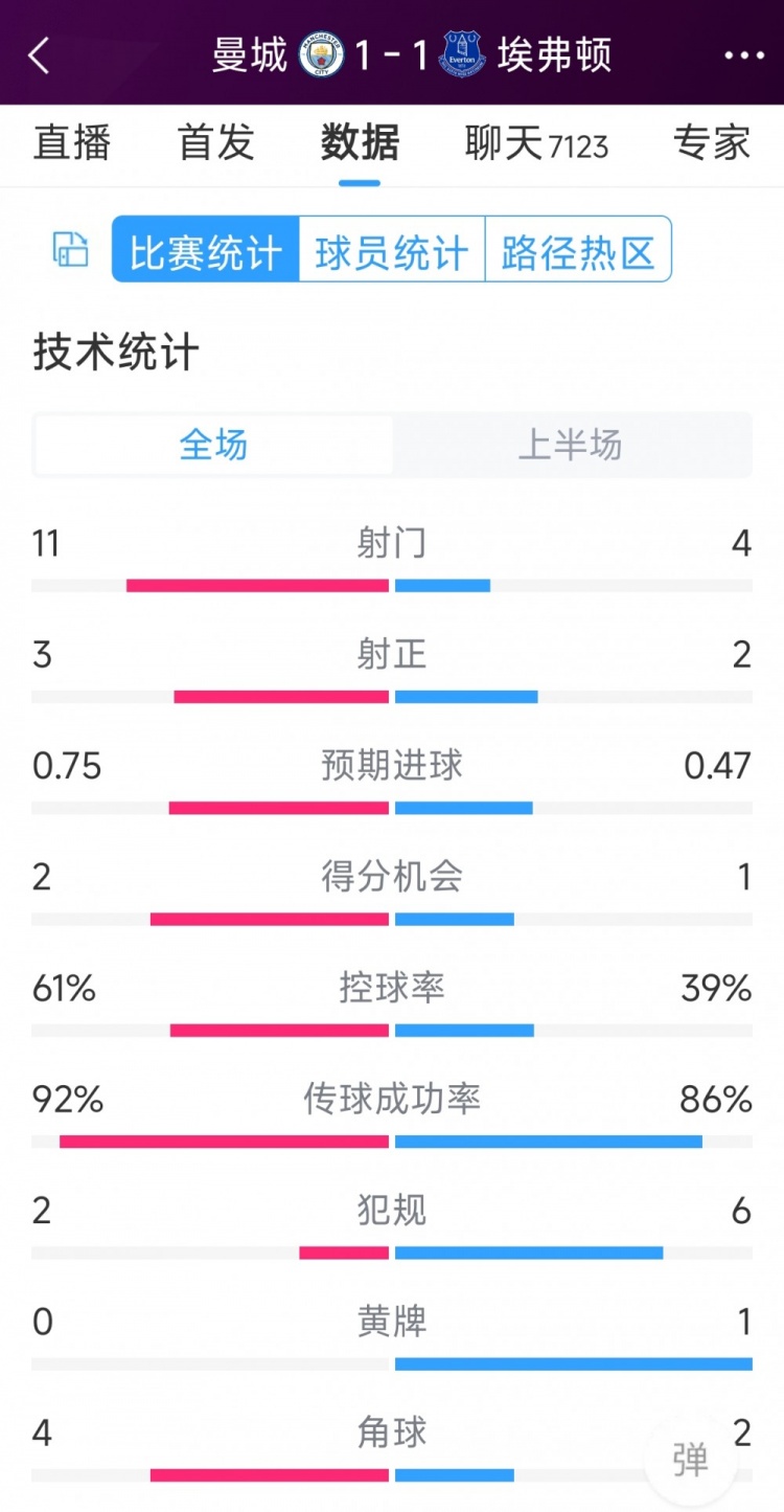 曼城vs埃弗頓半場(chǎng)數(shù)據(jù)：射門11-4，射正3-2，得分機(jī)會(huì)2-1