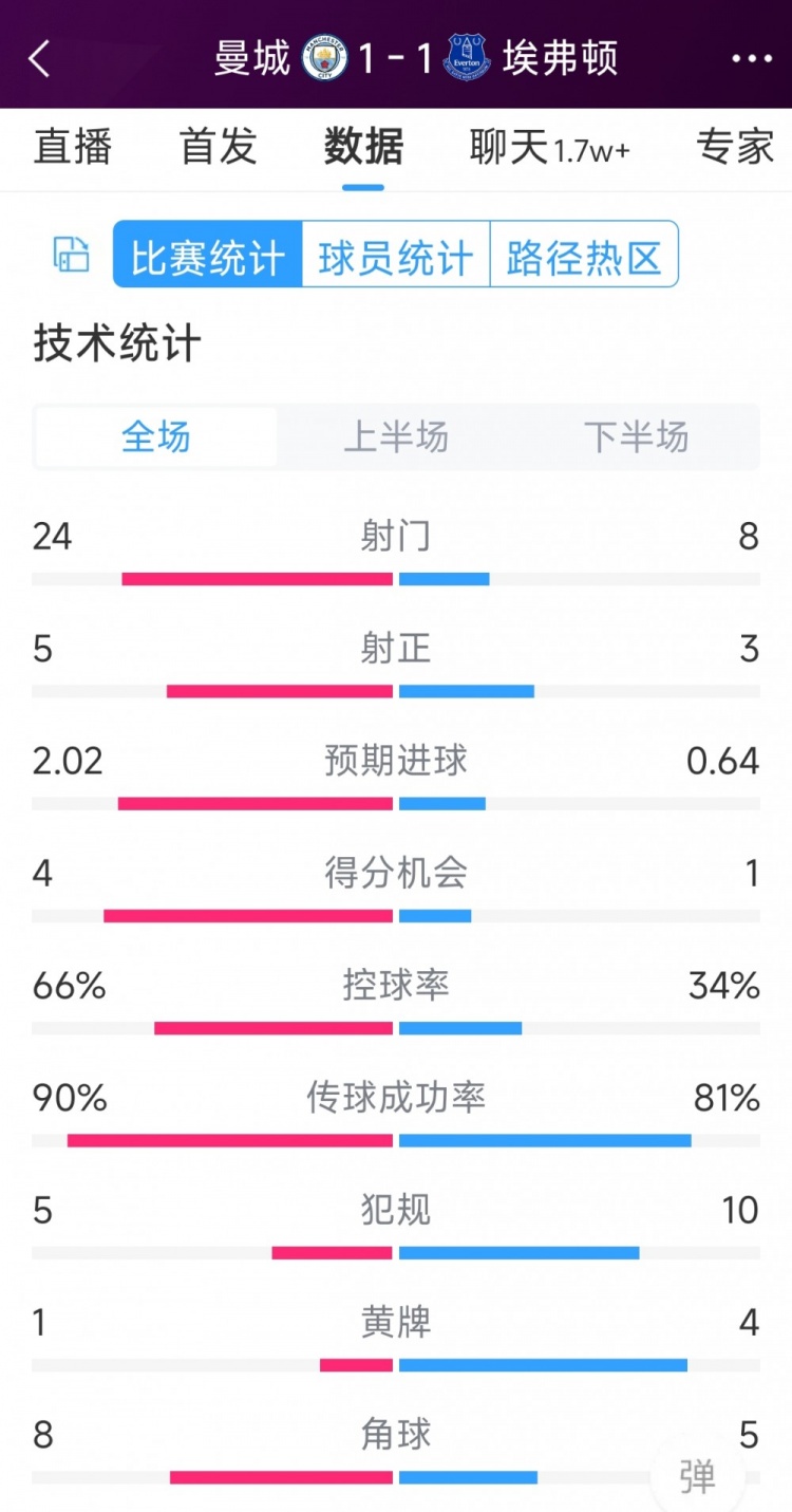 曼城1-1埃弗頓全場(chǎng)數(shù)據(jù)：射門24-8，射正5-3，得分機(jī)會(huì)4-1