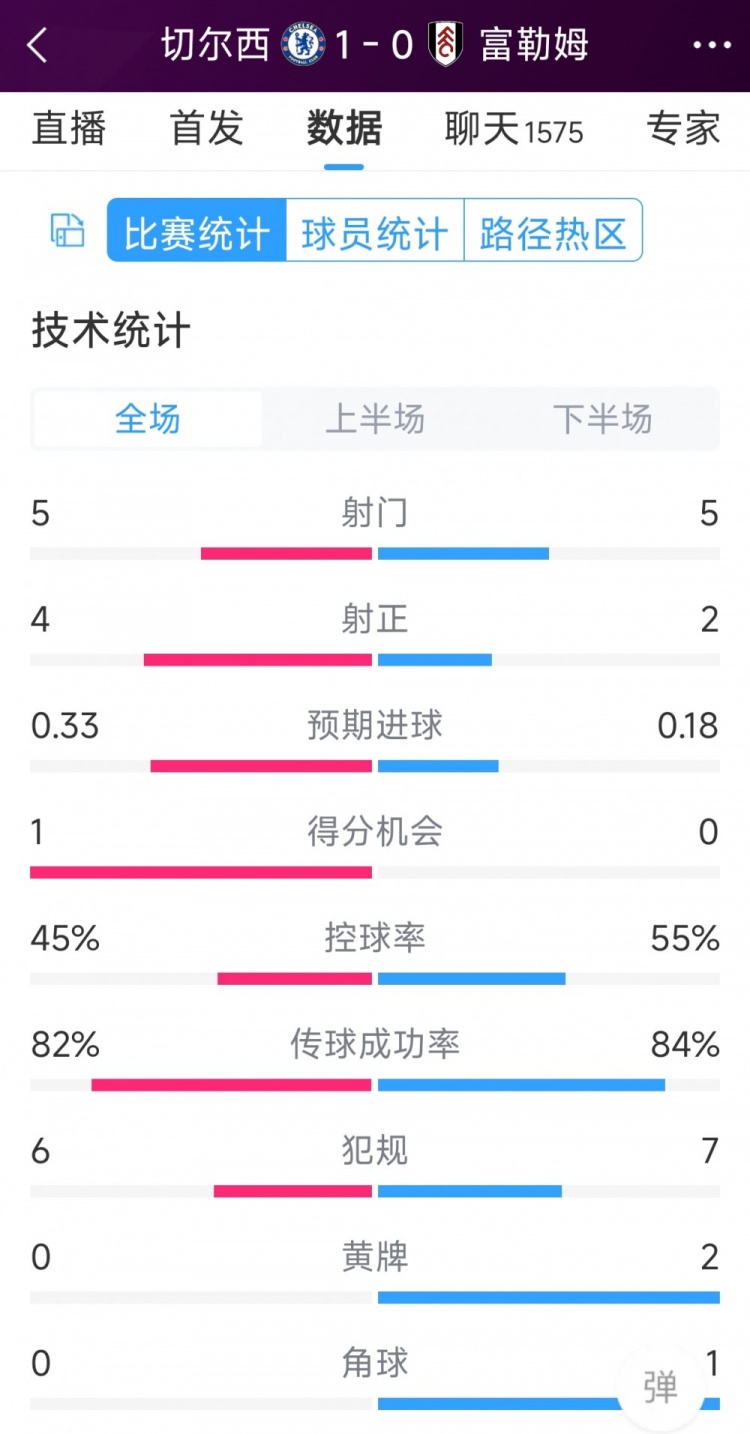 切爾西vs富勒姆半場數(shù)據(jù)：射門5-5，射正4-2，得分機會1-0