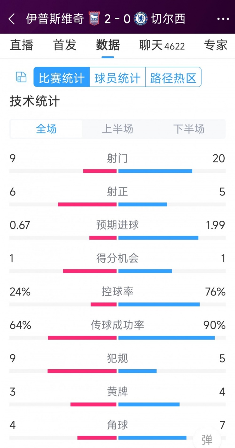 效率低下，切爾西0-2伊普斯維奇全場(chǎng)數(shù)據(jù)：射門20-9，射正5-6